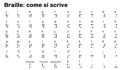 Il Braille: come si scrive